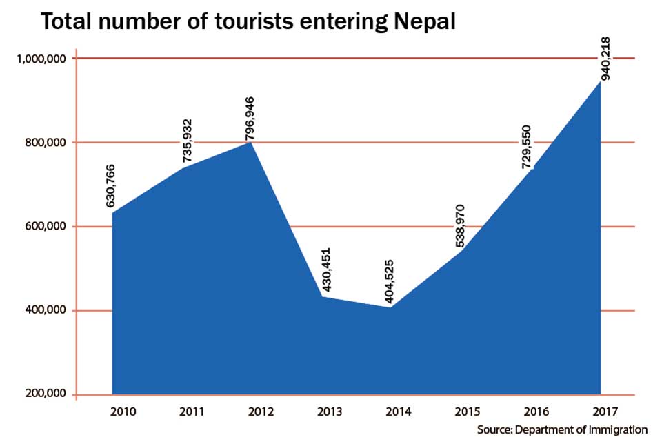 Nepal Tourist Arrivals 2017