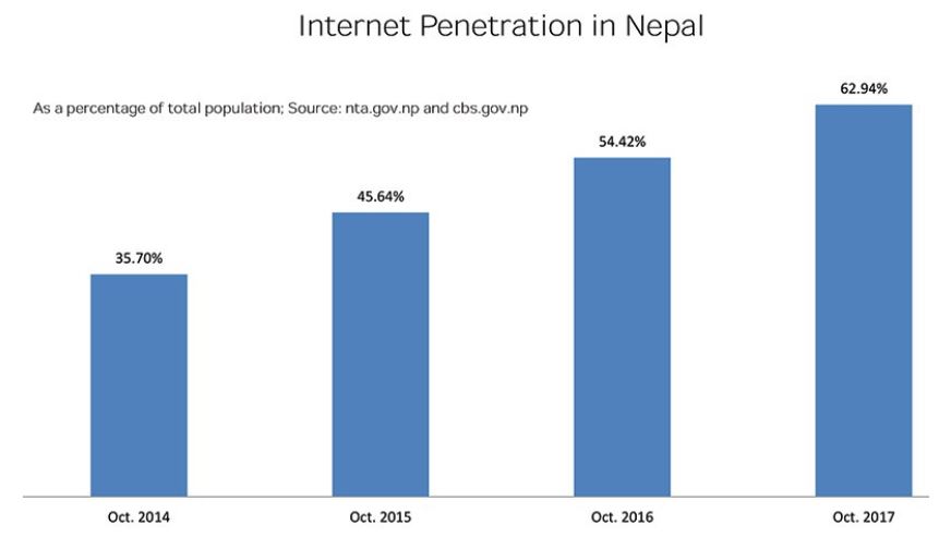 Internet penetration nepal
