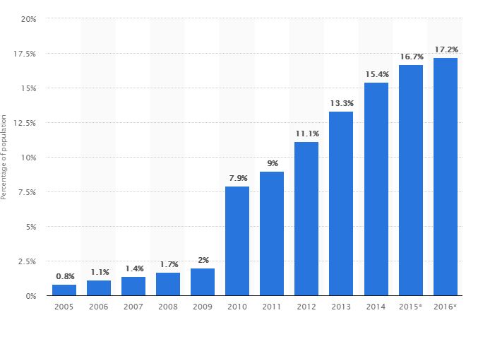 Nepal Internet Penetration Trend