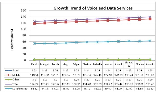 Voice and Data Services Trend-NTA MIS Dec 2017