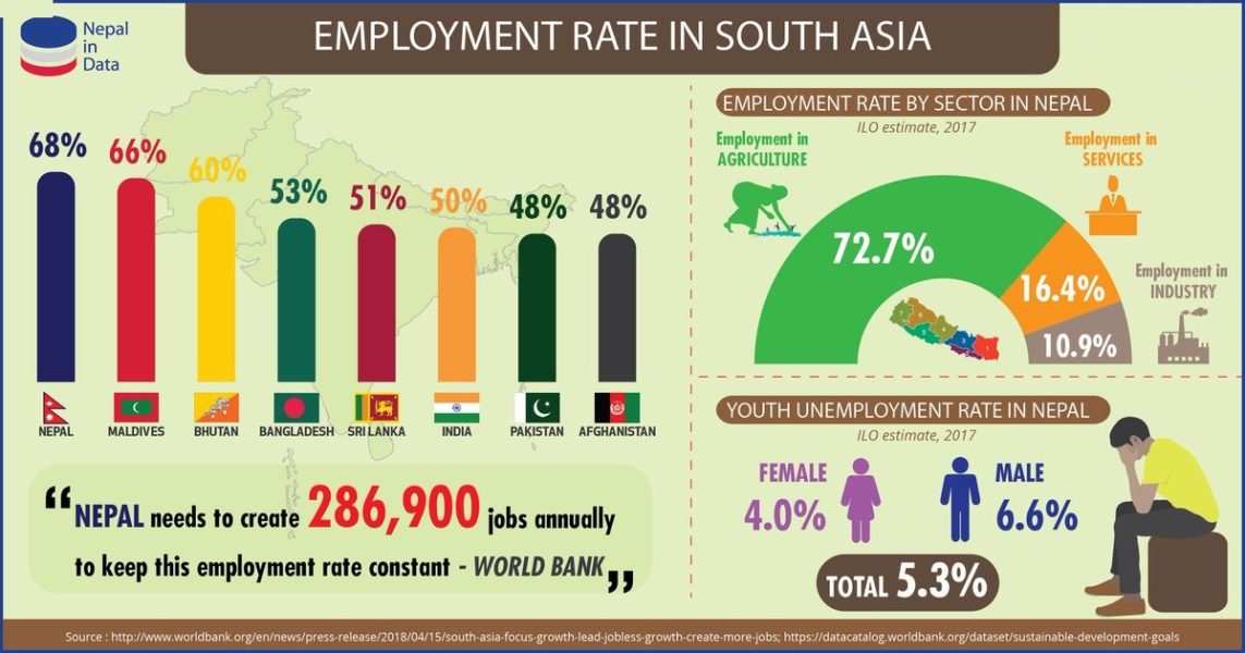 nepal employment rate