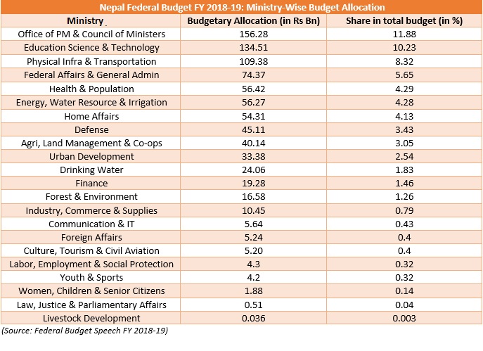 ministry-wise budget 2018-19