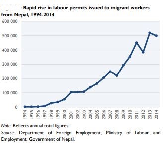 rise in migrant permits