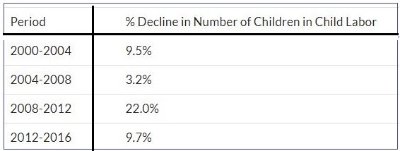 child labor stats