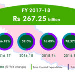 Nepal’s Capex At 5-yr-high in FY’18, Delays Continue