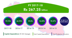Nepal’s Capex at 5-yr-high in FY’18, Delays Continue