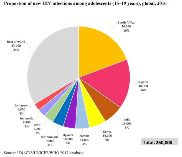 hiv-infection-adoloscents-world-unceif-2017-database