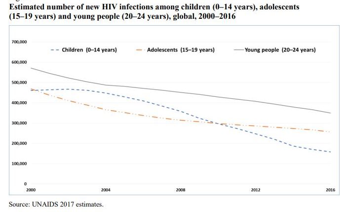 hiv-stats-age-groups-unicef-statistics-2017