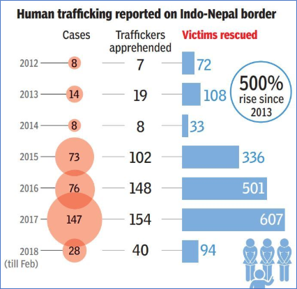 Human Trafficking Report Indo-Nepal Border