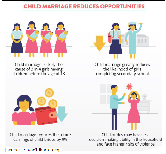 Reduces Child Marriage