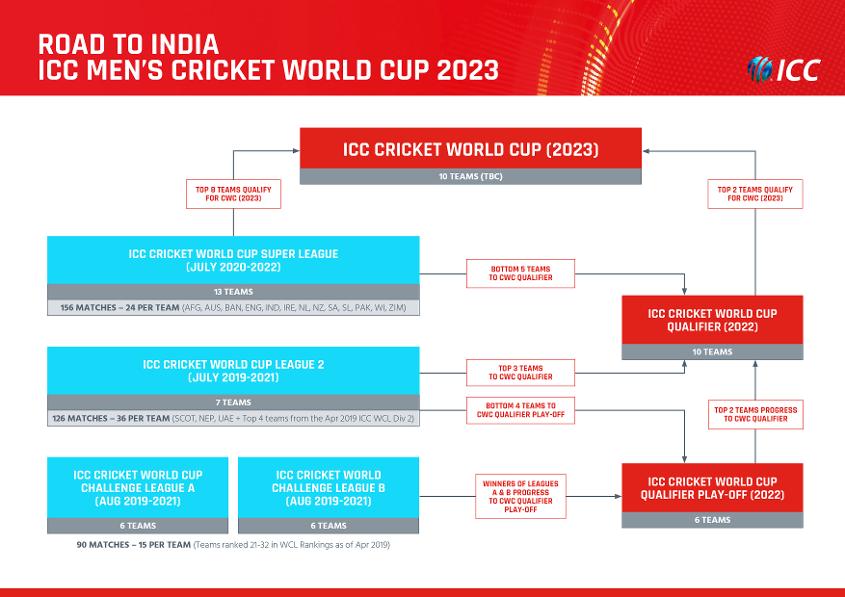 ICC Qualification Rules 2023 CWC Pathway