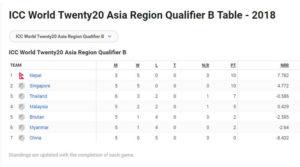 ICC World Twenty20 Asia Region Qualifier B Table - 2018