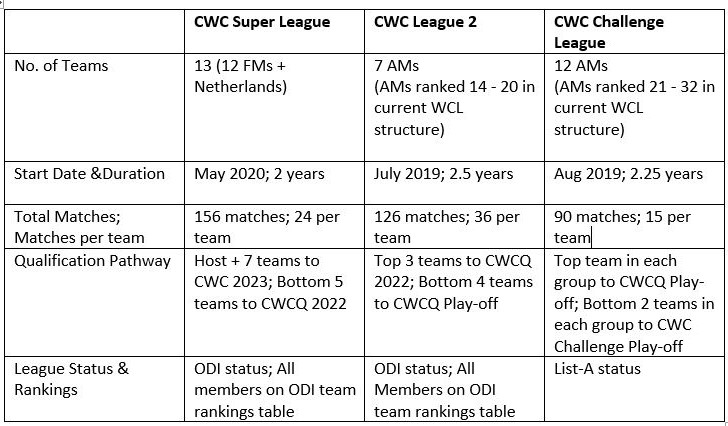 ICC Qualification Rules 2023 CWC