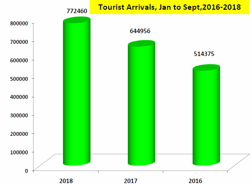 2018 Nepal Tourist Arrivals: Jan-Sept