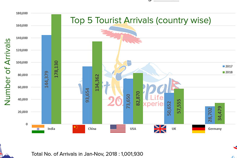 Tourist Arrivals in Nepal