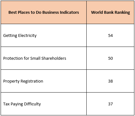 Best Places to Do Business Indicators - Nepal