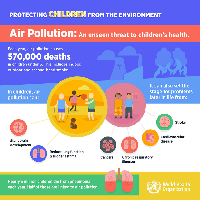 Air Pollution and Children