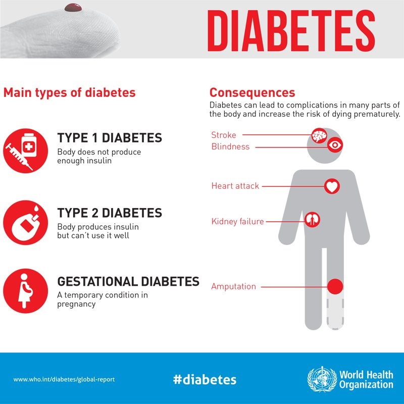 Diabetes Types & Consequences
