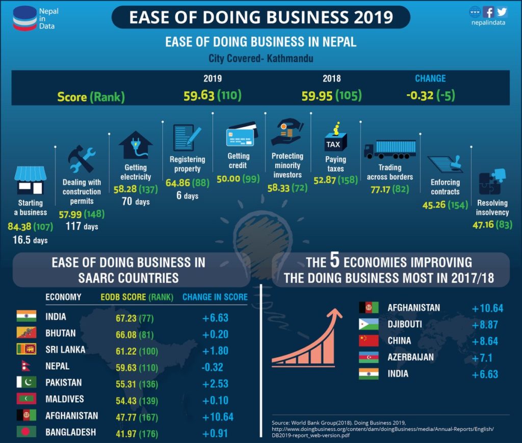 Ease of Doing Business Nepal 2019