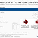 Smartphone Addiction among Children