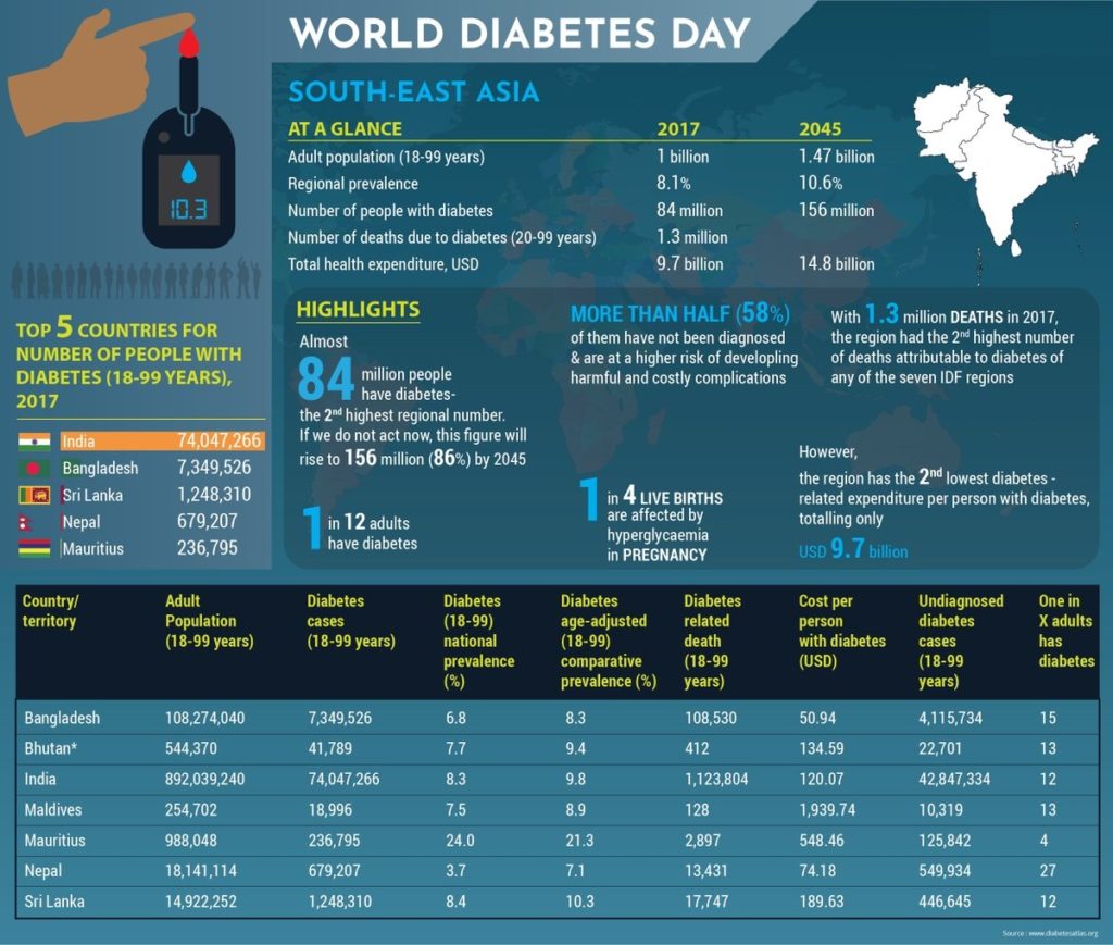 World Diabetes Day 2018: South East Asia