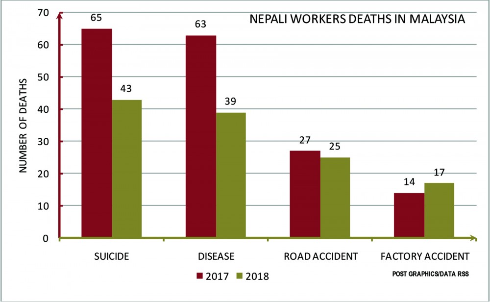 Nepal Deaths in Malaysia