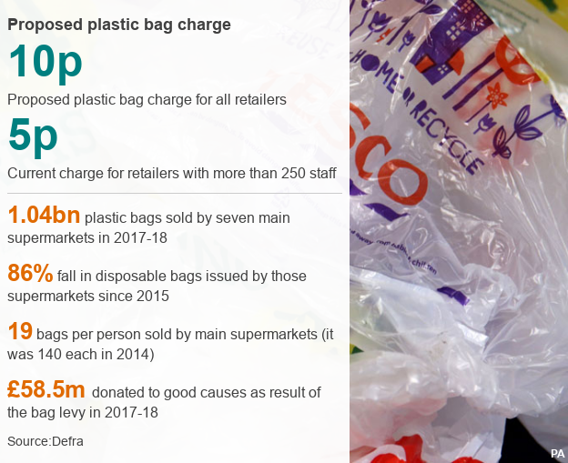 England Plastic Bag Usage