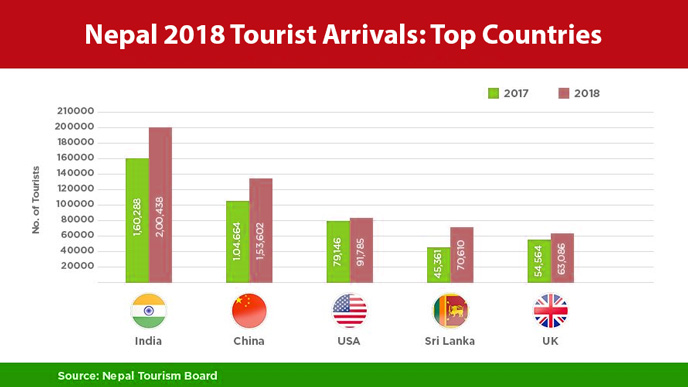 Nepal 2018 Tourist Arrivals: Top Countries