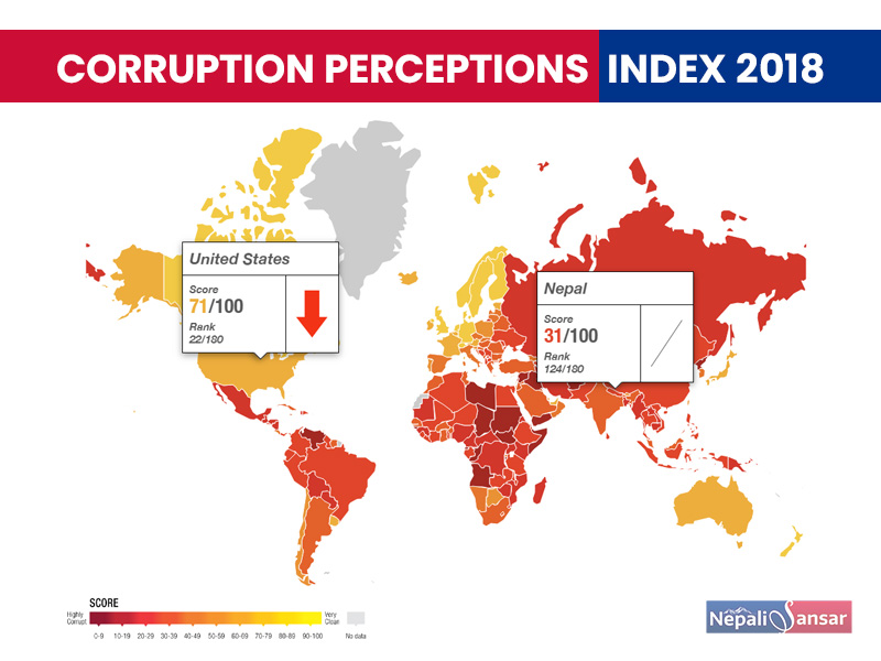 2018 World Corruption Perception Index: Nepal Ranks 124, US 71