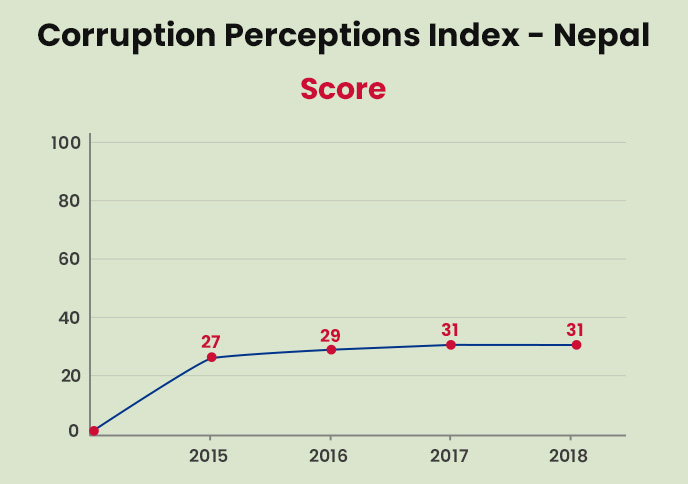 Nepal’s Corruptions Perceptions Index (CPI) Score 2018