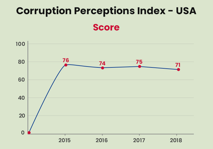 USA Corruptions Perceptions Index (CPI) Score 2018