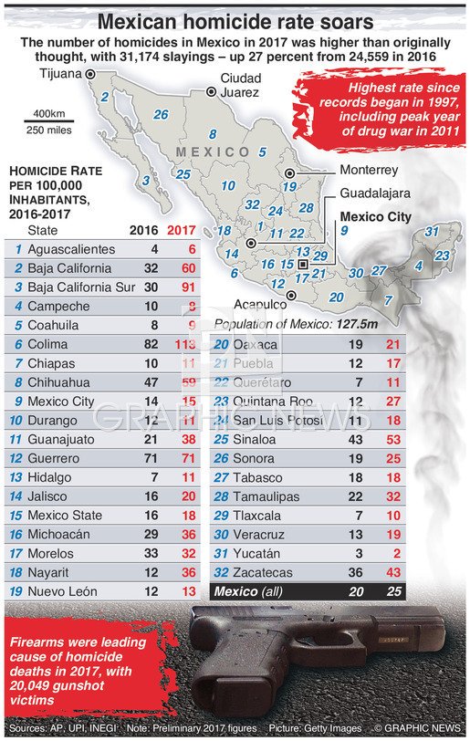 Mexico homicide rate soars (2017 Vs 2018)