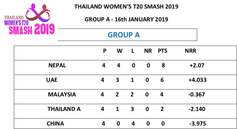 Thailand Womens T20 Smash 2019 - Points Table Group A (16th Jan 2019) 