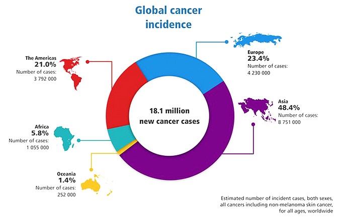 Global Cancer Incidence 2018 - WHO Report