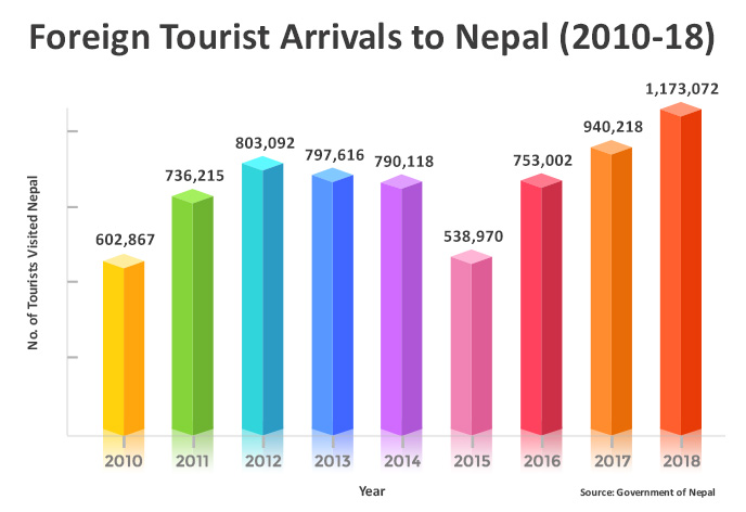 Foreign Tourist Arrivals to Nepal from 2010 to 2018