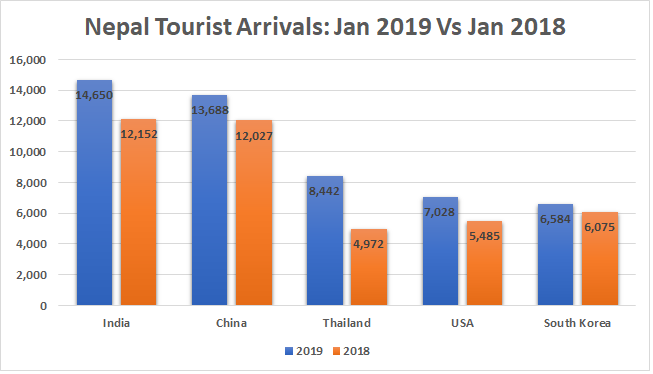 Nepal Tourist Arrivals: Jan 2019 Vs Jan 2018