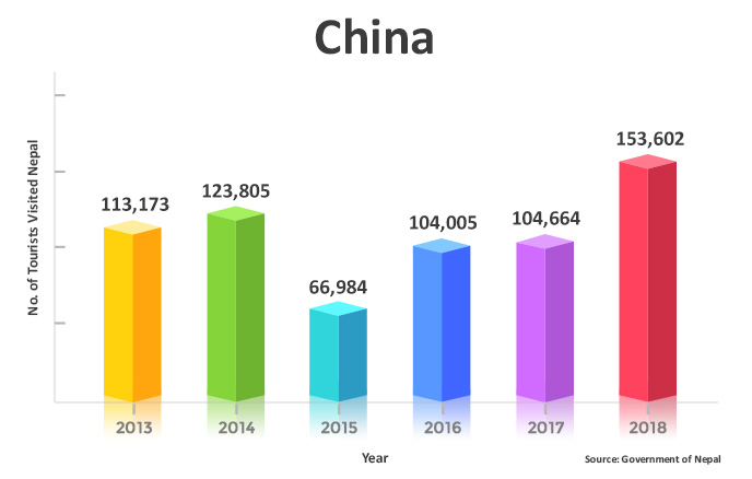 Tourist Visited Nepal from China (2013 to 2018)