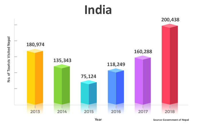 Tourist Visited Nepal from India (2013 to 2018)