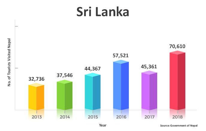 Tourist Visited Nepal from Sri Lanka (2013 to 2018)