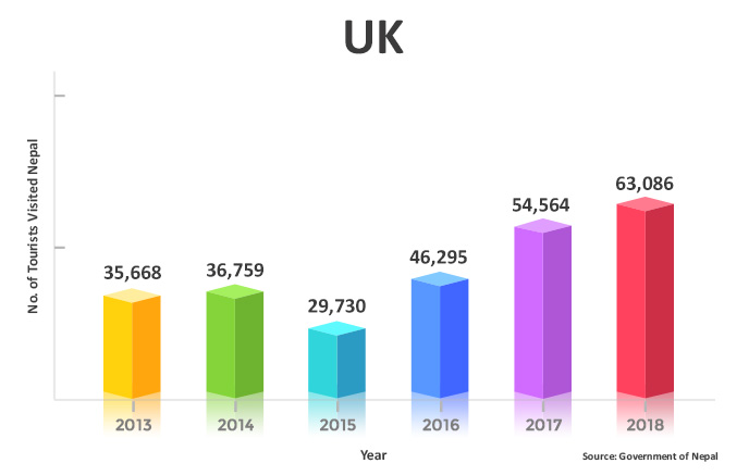 Tourist Visited Nepal from United Kingdom (2013 to 2018)