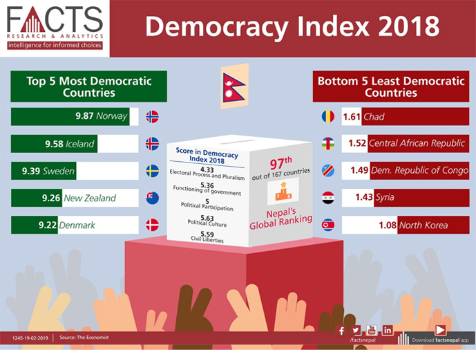 World Democracy Index 2018