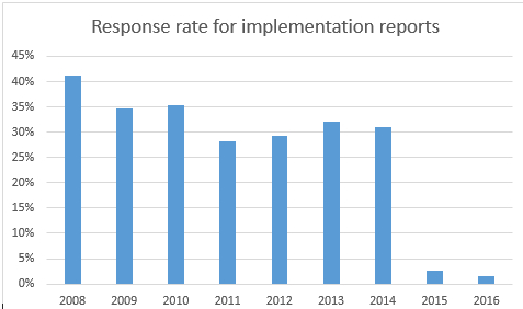 CITES Implementation Report