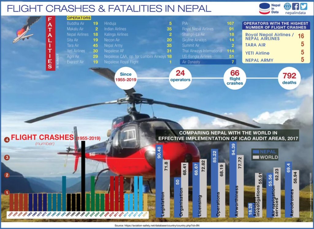 Nepal Air Crash Data