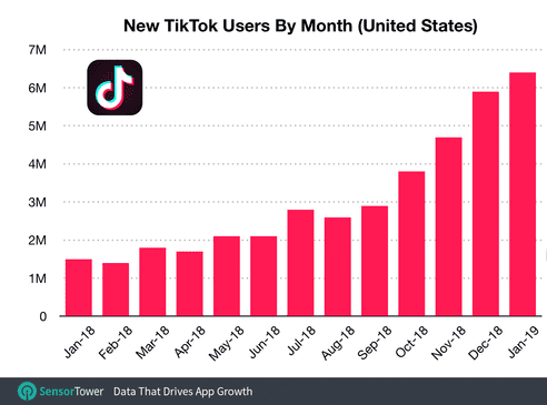 New TikTok Users By Month (United States) from Jan 2018 to Jan 2019