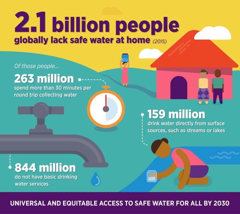 World Water Day 2019 Statistics