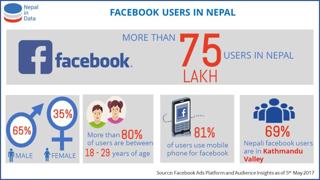 Facebook Users in Nepal 2017