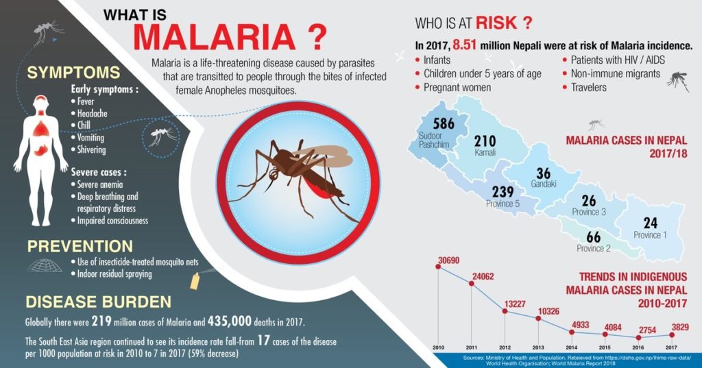 Malaria Cases in Nepal (2017/18) Statistics