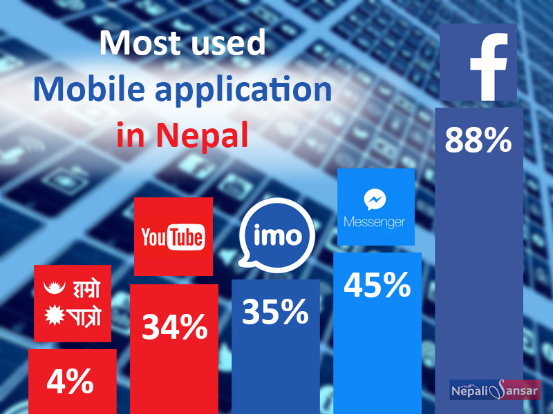 Most Used Mobile Applications in Nepal