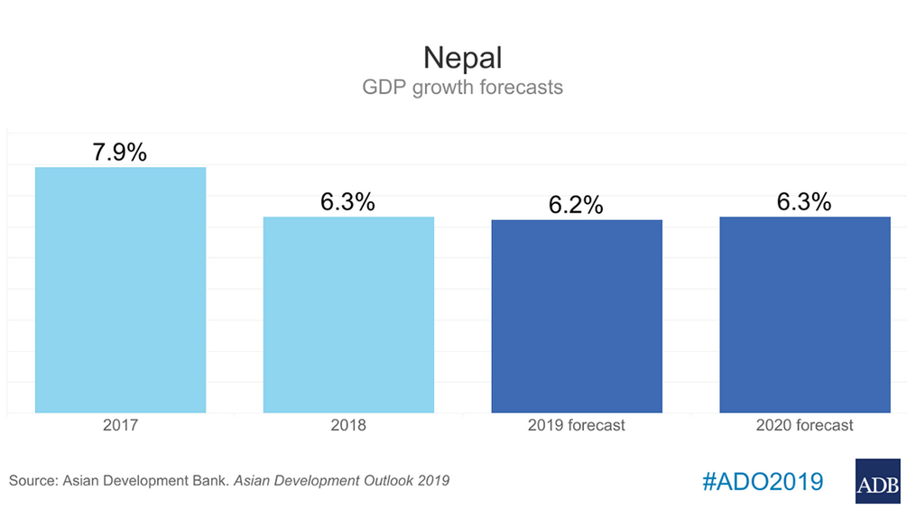 Nepal GDP Growth Forecasts 2019-2020