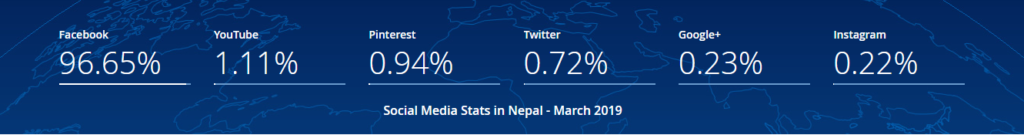 Social Media Stats in Nepal - March 2019